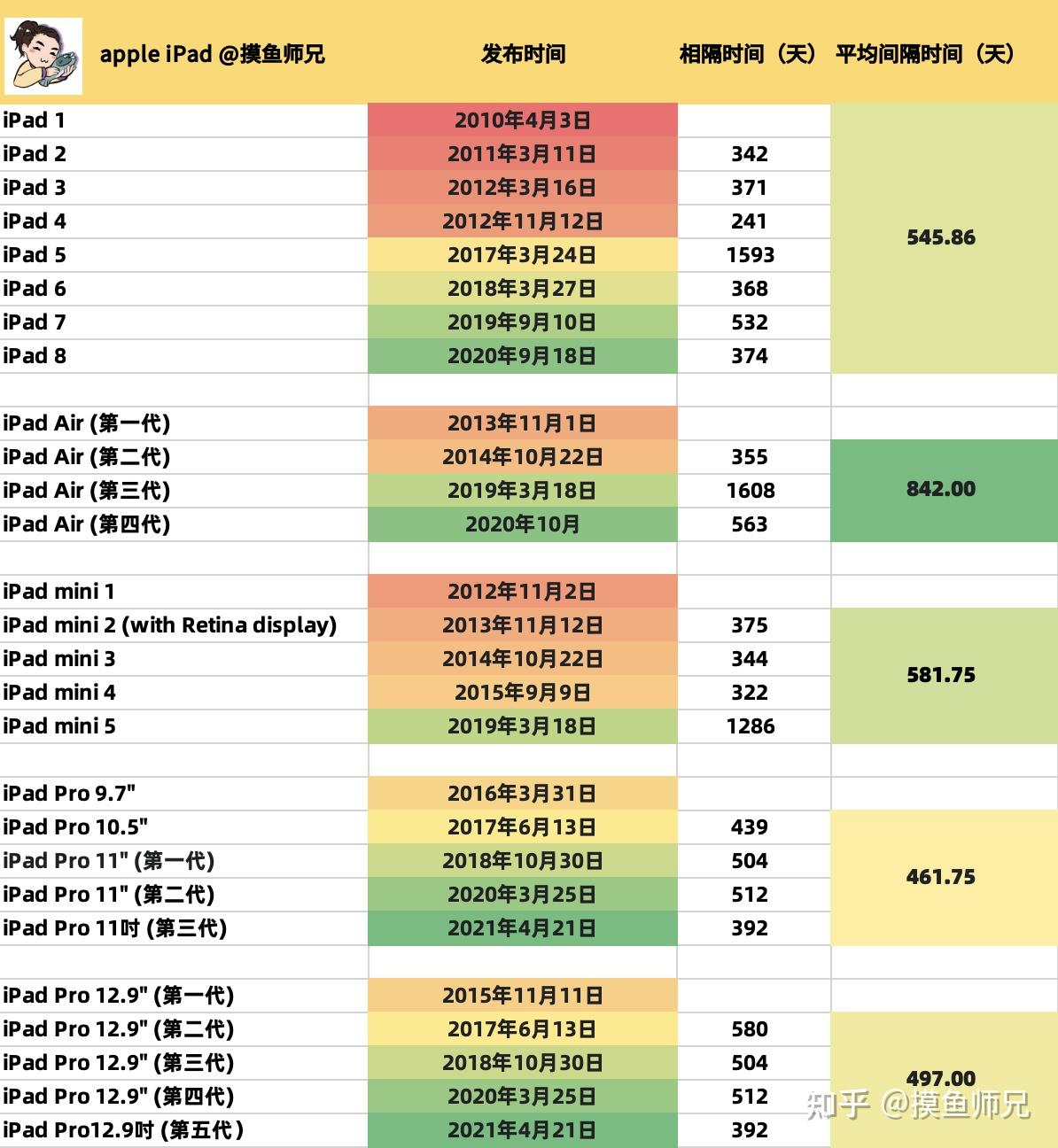 iPad上市歷程與情感交織，從時間表窺探科技與溫馨的交織之路
