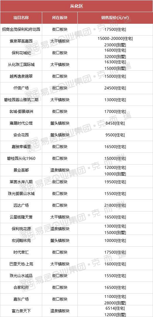 從化房?jī)r(jià)最新動(dòng)態(tài),從化房?jī)r(jià)最新動(dòng)態(tài)，解讀市場(chǎng)趨勢(shì)與未來(lái)展望