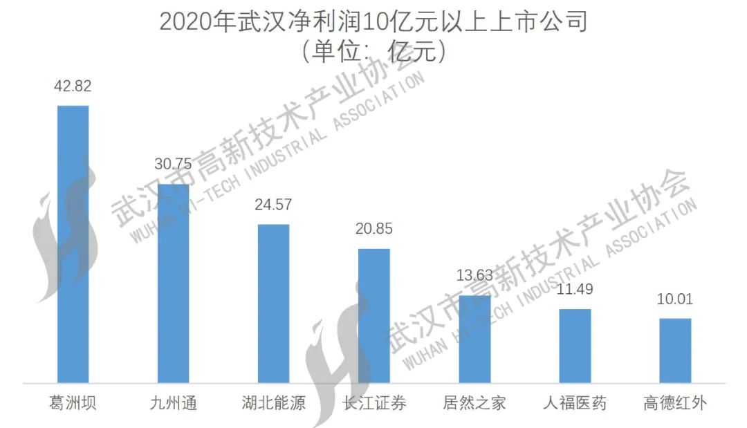 武漢上市公司大盤點(diǎn)，一覽眾股之精彩！